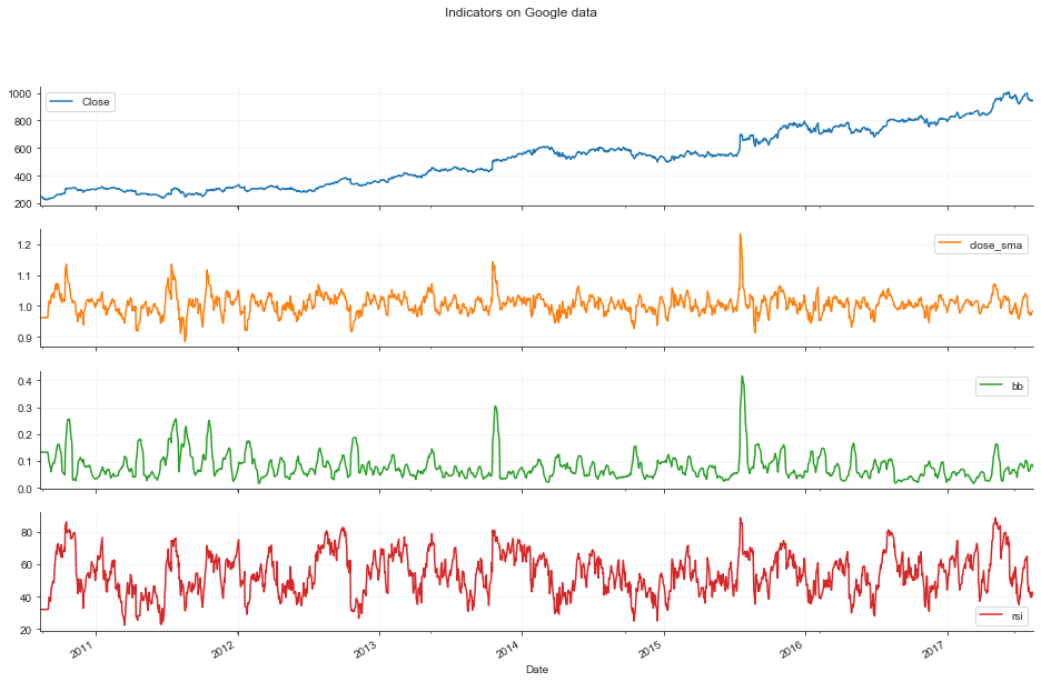 google_indicators